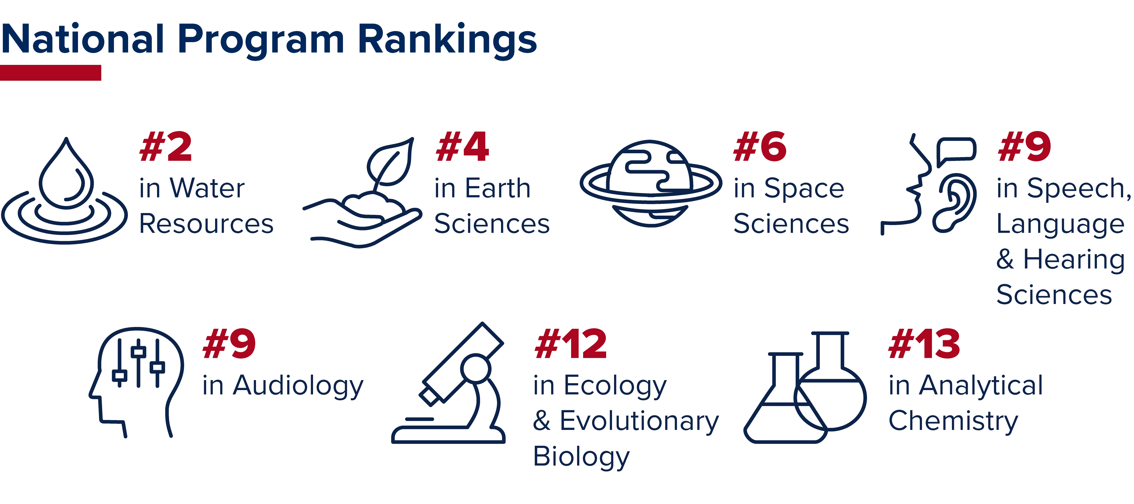 College of Science Program Rankings