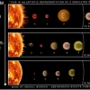 Evolutionary stages of a hypothetical planetary system over time